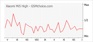 Populariteit van de telefoon: diagram Xiaomi Mi5 High