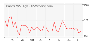 Traçar mudanças de populariedade do telemóvel Xiaomi Mi5 High