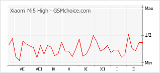 Диаграмма изменений популярности телефона Xiaomi Mi5 High
