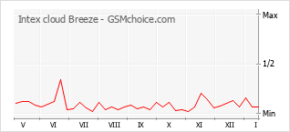 Gráfico de los cambios de popularidad Intex cloud Breeze