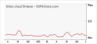 Le graphique de popularité de Intex cloud Breeze