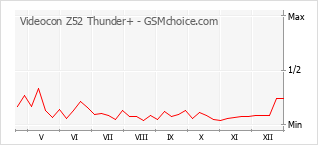 Popularity chart of Videocon Z52 Thunder+
