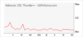 Le graphique de popularité de Videocon Z52 Thunder+