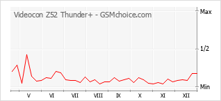 Populariteit van de telefoon: diagram Videocon Z52 Thunder+