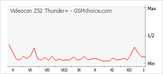 Traçar mudanças de populariedade do telemóvel Videocon Z52 Thunder+