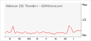 手機聲望改變圖表 Videocon Z52 Thunder+