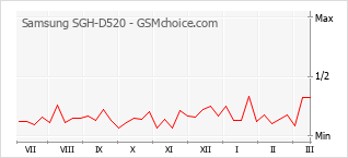 Diagramm der Poplularitätveränderungen von Samsung SGH-D520