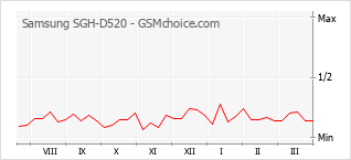 Grafico di modifiche della popolarità del telefono cellulare Samsung SGH-D520
