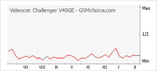 Popularity chart of Videocon Challenger V40GE