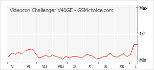 Le graphique de popularité de Videocon Challenger V40GE