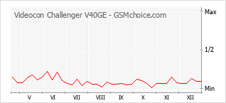 Grafico di modifiche della popolarità del telefono cellulare Videocon Challenger V40GE