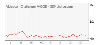 Traçar mudanças de populariedade do telemóvel Videocon Challenger V40GE