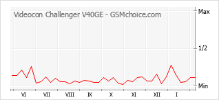 Диаграмма изменений популярности телефона Videocon Challenger V40GE