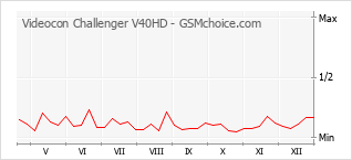 Diagramm der Poplularitätveränderungen von Videocon Challenger V40HD