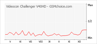 Le graphique de popularité de Videocon Challenger V40HD