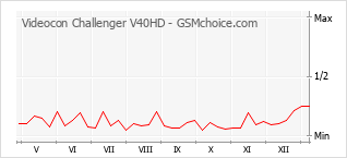Grafico di modifiche della popolarità del telefono cellulare Videocon Challenger V40HD