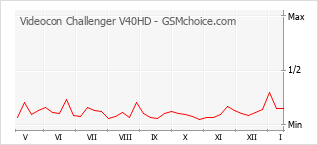 Populariteit van de telefoon: diagram Videocon Challenger V40HD