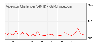 Traçar mudanças de populariedade do telemóvel Videocon Challenger V40HD