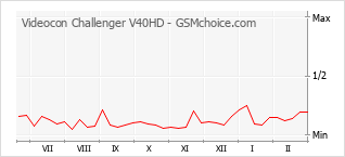 Диаграмма изменений популярности телефона Videocon Challenger V40HD