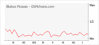 Gráfico de los cambios de popularidad Bluboo Picasso