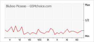 Le graphique de popularité de Bluboo Picasso