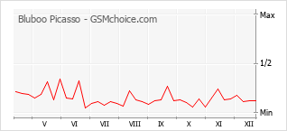 手機聲望改變圖表 Bluboo Picasso