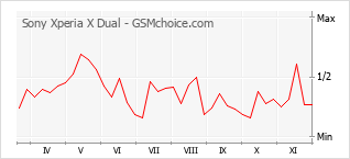 手机声望改变图表 Sony Xperia X Dual