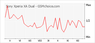 Grafico di modifiche della popolarità del telefono cellulare Sony Xperia XA Dual