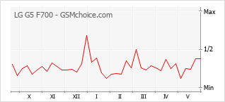 Grafico di modifiche della popolarità del telefono cellulare LG G5 F700