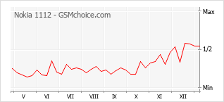 Popularity chart of Nokia 1112