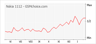 Gráfico de los cambios de popularidad Nokia 1112
