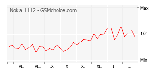 Le graphique de popularité de Nokia 1112