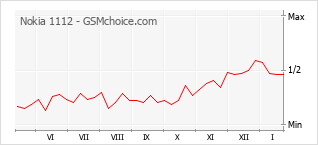 Grafico di modifiche della popolarità del telefono cellulare Nokia 1112