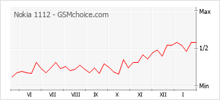 Populariteit van de telefoon: diagram Nokia 1112