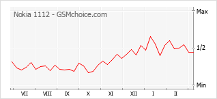 Диаграмма изменений популярности телефона Nokia 1112