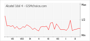 Populariteit van de telefoon: diagram Alcatel Idol 4