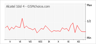 Диаграмма изменений популярности телефона Alcatel Idol 4