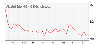 Diagramm der Poplularitätveränderungen von Alcatel Idol 4S