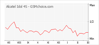Grafico di modifiche della popolarità del telefono cellulare Alcatel Idol 4S