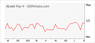 Diagramm der Poplularitätveränderungen von Alcatel Pop 4