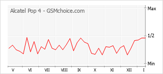 Gráfico de los cambios de popularidad Alcatel Pop 4
