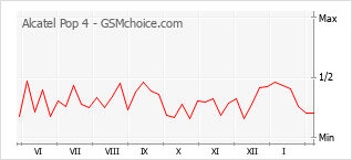 Grafico di modifiche della popolarità del telefono cellulare Alcatel Pop 4