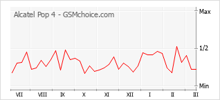 Populariteit van de telefoon: diagram Alcatel Pop 4