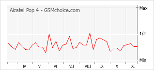 Traçar mudanças de populariedade do telemóvel Alcatel Pop 4