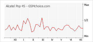 Popularity chart of Alcatel Pop 4S