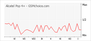 Diagramm der Poplularitätveränderungen von Alcatel Pop 4+
