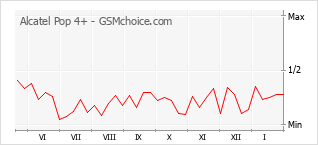 Gráfico de los cambios de popularidad Alcatel Pop 4+