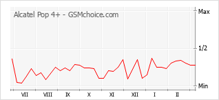 Le graphique de popularité de Alcatel Pop 4+