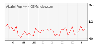 Traçar mudanças de populariedade do telemóvel Alcatel Pop 4+