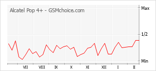 Диаграмма изменений популярности телефона Alcatel Pop 4+